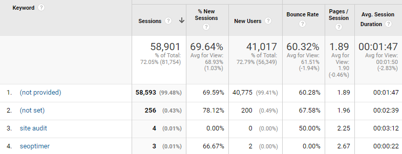 trefwoorden in google analytics